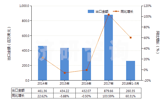 2014-2018年3月中國(guó)未混合的維生素C及其衍生物(不論是否溶于溶劑)(HS29362700)出口總額及增速統(tǒng)計(jì) 2014-2018年3月中國(guó)未混合的維生素C及其衍生物(不論是否溶于溶劑)(HS29362700)出口總額及增速統(tǒng)計(jì)